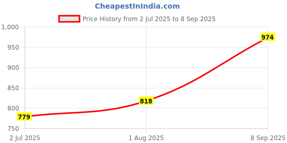 tatacliq.com Sweet Dreams Green Regular Fit Pyjamas sweet dreams Price History Graph from 2 Jul 2025 to 8 Sep 2025