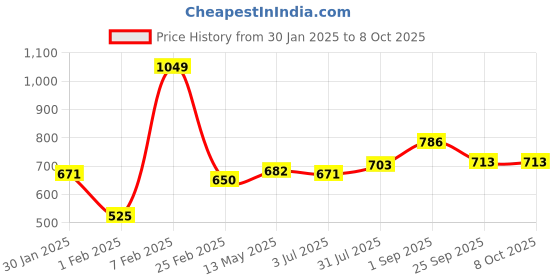 tatacliq.com Sweet Dreams Green Regular Fit Solid Pyjamas sweet dreams Price History Graph from 30 Jan 2025 to 8 Oct 2025