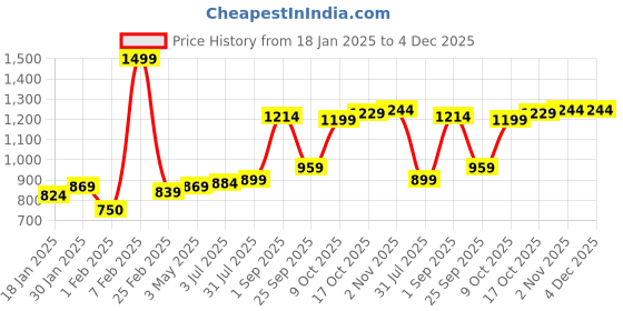 tatacliq.com Sweet Dreams Green Regular Fit Solid Sweatshirt sweet dreams Price History Graph from 18 Jan 2025 to 4 Dec 2025