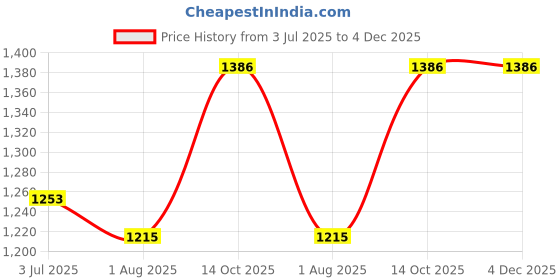 tatacliq.com Sweet Dreams Green Regular Fit Solid Sweatshirt sweet dreams Price History Graph from 3 Jul 2025 to 4 Dec 2025