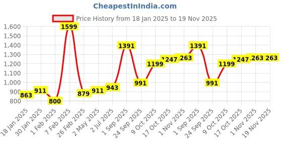 tatacliq.com Sweet Dreams Green Regular Fit Solid Trackpants sweet dreams Price History Graph from 18 Jan 2025 to 19 Nov 2025