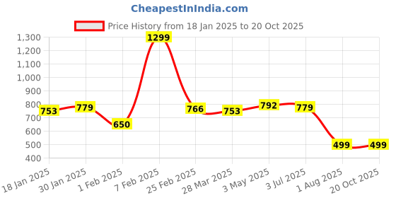 tatacliq.com Sweet Dreams Green Regular Fit Solid Trackpants sweet dreams Price History Graph from 18 Jan 2025 to 19 Oct 2025