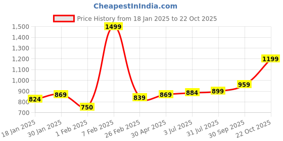 tatacliq.com Sweet Dreams Green Regular Fit Solid Trackpants sweet dreams Price History Graph from 18 Jan 2025 to 22 Oct 2025