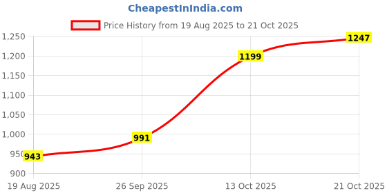 tatacliq.com Sweet Dreams Green Regular Fit Solid Trackpants sweet dreams Price History Graph from 19 Aug 2025 to 21 Oct 2025