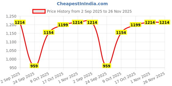 tatacliq.com Sweet Dreams Green Regular Fit Solid Trackpants sweet dreams Price History Graph from 2 Sep 2025 to 26 Nov 2025