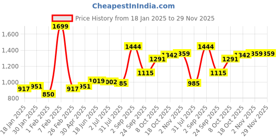 tatacliq.com Sweet Dreams Green Regular Fit Sweatshirts sweet dreams Price History Graph from 18 Jan 2025 to 29 Nov 2025