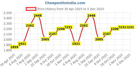 tatacliq.com Sweet Dreams Green Regular Fit Tracksuits sweet dreams Price History Graph from 30 Apr 2025 to 5 Dec 2025