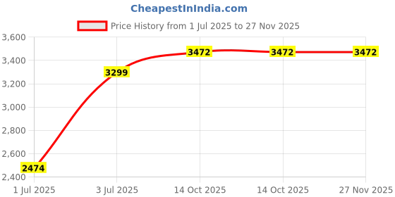tatacliq.com Sweet Dreams Green Shorts Set sweet dreams Price History Graph from 1 Jul 2025 to 26 Nov 2025