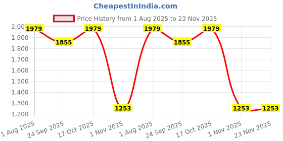 tatacliq.com Sweet Dreams GreenPyjama Set sweet dreams Price History Graph from 1 Aug 2025 to 23 Nov 2025