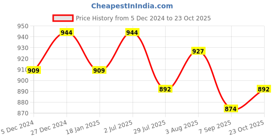 tatacliq.com Sweet Dreams Grey & Black Cotton Printed Nighty sweet dreams Price History Graph from 5 Dec 2024 to 23 Oct 2025