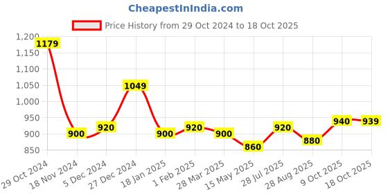 tatacliq.com Sweet Dreams Grey and Black Regular Fit Print Shorts Set sweet dreams Price History Graph from 29 Oct 2024 to 18 Oct 2025
