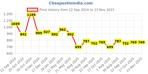 tatacliq.com Sweet Dreams Grey & Blue Printed Nighty sweet dreams Price History Graph from 22 Sep 2024 to 22 Nov 2025