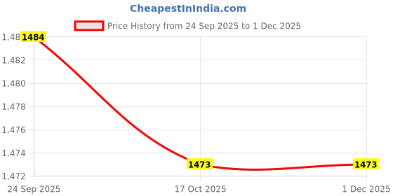 tatacliq.com Sweet Dreams Grey & Blue Regular Fit Stripes Lounge Set sweet dreams Price History Graph from 24 Sep 2025 to 1 Dec 2025