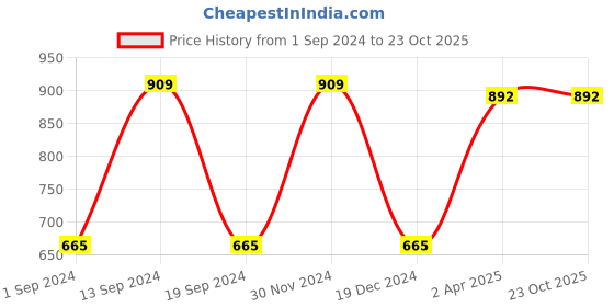 tatacliq.com Sweet Dreams Grey & Brown Cotton Printed Night Gown sweet dreams Price History Graph from 1 Sep 2024 to 23 Oct 2025