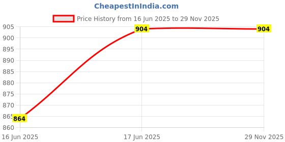 tatacliq.com Sweet Dreams Grey & Orange Cotton Printed Top Capri Set sweet dreams Price History Graph from 16 Jun 2025 to 29 Nov 2025