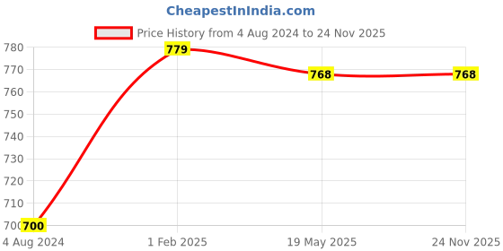 tatacliq.com Sweet Dreams Grey & Peach Cotton Printed T-Shirt Capris Set sweet dreams Price History Graph from 4 Aug 2024 to 24 Nov 2025