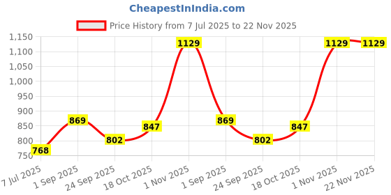 tatacliq.com Sweet Dreams Grey & Peach Cotton Printed T-Shirt Capris Set sweet dreams Price History Graph from 7 Jul 2025 to 22 Nov 2025