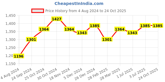 tatacliq.com Sweet Dreams Grey & Pink Chemise With Robe sweet dreams Price History Graph from 4 Aug 2024 to 22 Oct 2025