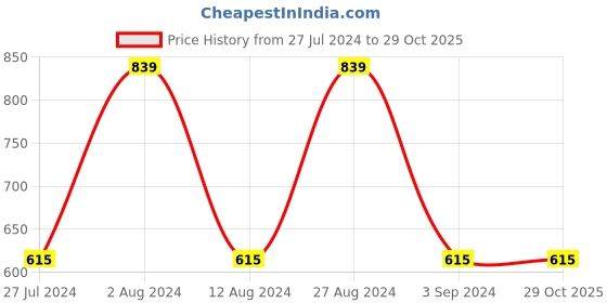 tatacliq.com Sweet Dreams Grey Cotton Floral Print Night Gown sweet dreams Price History Graph from 27 Jul 2024 to 29 Oct 2025