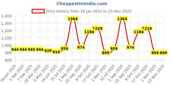 tatacliq.com Sweet Dreams Grey Cotton Graphic Print Jumpsuit sweet dreams Price History Graph from 18 Jan 2025 to 22 Nov 2025