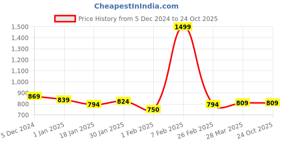 tatacliq.com Sweet Dreams Grey Cotton PolyblendTrackpants sweet dreams Price History Graph from 5 Dec 2024 to 24 Oct 2025