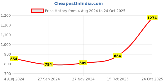 tatacliq.com Sweet Dreams Grey Cotton Printed Night Gown sweet dreams Price History Graph from 4 Aug 2024 to 24 Oct 2025