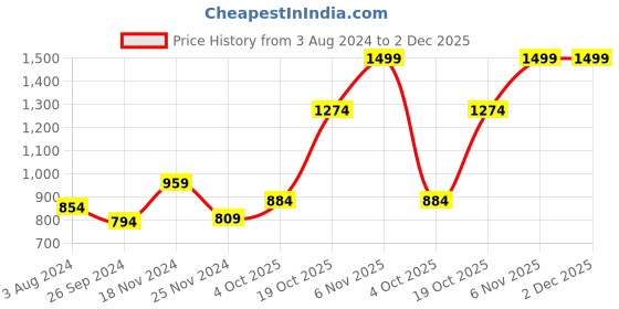 tatacliq.com Sweet Dreams Grey Cotton Printed Night Gown sweet dreams Price History Graph from 3 Aug 2024 to 1 Dec 2025