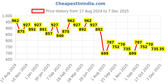 tatacliq.com Sweet Dreams Grey Cotton Printed Night Gown sweet dreams Price History Graph from 17 Aug 2024 to 7 Dec 2025