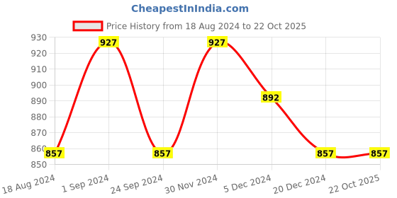 tatacliq.com Sweet Dreams Grey Cotton Printed Night Gown sweet dreams Price History Graph from 18 Aug 2024 to 22 Oct 2025
