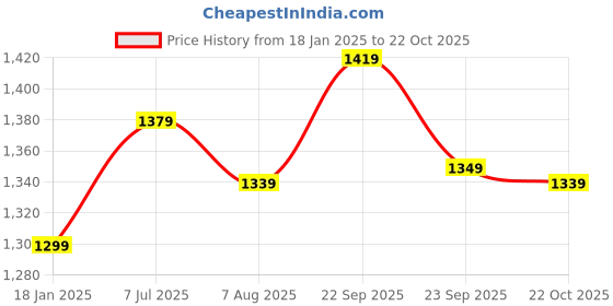 tatacliq.com Sweet Dreams Grey Cotton Printed Night Gown sweet dreams Price History Graph from 18 Jan 2025 to 22 Oct 2025