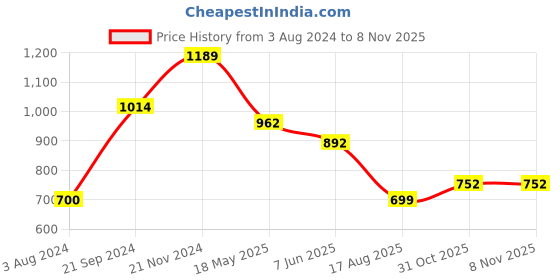 tatacliq.com Sweet Dreams Grey Cotton Printed Nighty sweet dreams Price History Graph from 3 Aug 2024 to 7 Nov 2025