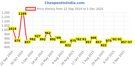 tatacliq.com Sweet Dreams Grey Cotton Printed Nighty sweet dreams Price History Graph from 22 Sep 2024 to 1 Dec 2025