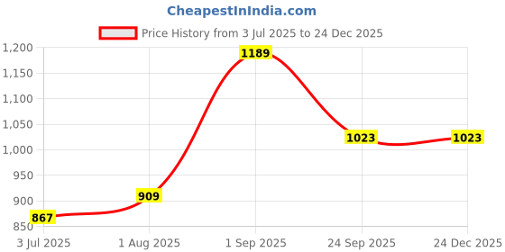 tatacliq.com Sweet Dreams Grey Cotton Printed Nighty sweet dreams Price History Graph from 3 Jul 2025 to 24 Dec 2025