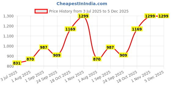 tatacliq.com Sweet Dreams Grey Cotton Printed Sleep Tee sweet dreams Price History Graph from 3 Jul 2025 to 4 Dec 2025