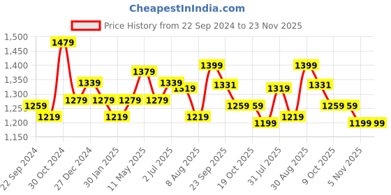 tatacliq.com Sweet Dreams Grey Cotton Printed Top & Pyjama Set sweet dreams Price History Graph from 22 Sep 2024 to 23 Nov 2025