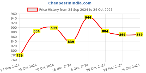 tatacliq.com Sweet Dreams Grey Cotton Pyjamas sweet dreams Price History Graph from 24 Sep 2024 to 24 Oct 2025