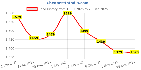 tatacliq.com Sweet Dreams Grey Cotton Regular Fit Geometric Print Night Dress sweet dreams Price History Graph from 18 Jul 2025 to 24 Dec 2025