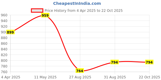 tatacliq.com Sweet Dreams Grey Cotton Regular Fit Night Dress sweet dreams Price History Graph from 4 Apr 2025 to 22 Oct 2025