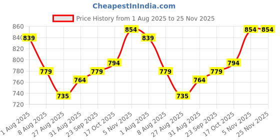 tatacliq.com Sweet Dreams Grey Cotton Regular Fit Printed Nighty sweet dreams Price History Graph from 1 Aug 2025 to 24 Nov 2025
