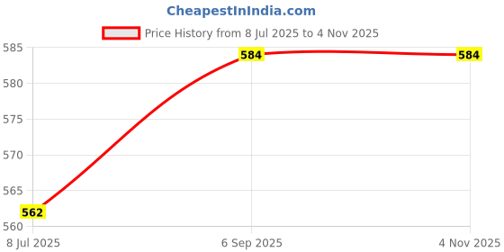 tatacliq.com Sweet Dreams Grey Cotton SolidPyjama sweet dreams Price History Graph from 8 Jul 2025 to 3 Nov 2025