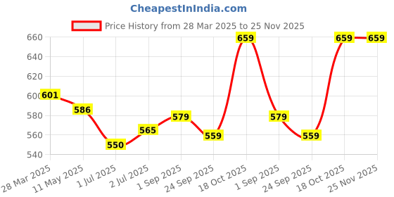tatacliq.com Sweet Dreams Grey Cotton SolidPyjama sweet dreams Price History Graph from 28 Mar 2025 to 24 Nov 2025