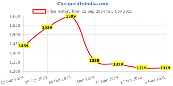 tatacliq.com Sweet Dreams Grey Cotton Striped Nighty sweet dreams Price History Graph from 22 Sep 2024 to 3 Nov 2025