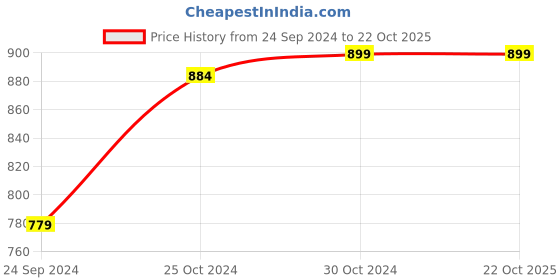 tatacliq.com Sweet Dreams Grey Cotton Striped Sports Tights sweet dreams Price History Graph from 24 Sep 2024 to 21 Oct 2025