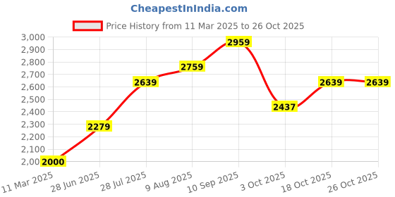 tatacliq.com Sweet Dreams Grey Fleece Graphic Full Sleeves Jacket and Pyjama sweet dreams Price History Graph from 11 Mar 2025 to 26 Oct 2025