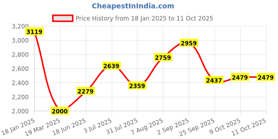 tatacliq.com Sweet Dreams Grey Fleece Graphic Full Sleeves Jacket and Pyjama sweet dreams Price History Graph from 18 Jan 2025 to 8 Oct 2025