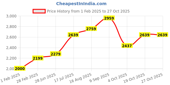 tatacliq.com Sweet Dreams Grey Fleece Graphic Full Sleeves Jacket and Pyjama sweet dreams Price History Graph from 1 Feb 2025 to 26 Oct 2025