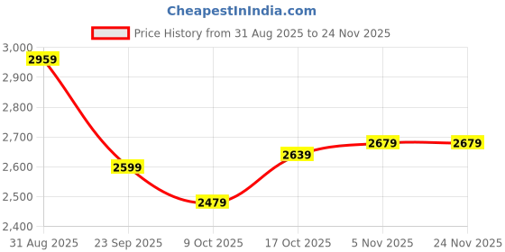 tatacliq.com Sweet Dreams Grey Fleece Graphic Full Sleeves Jacket and Pyjama sweet dreams Price History Graph from 31 Aug 2025 to 24 Nov 2025