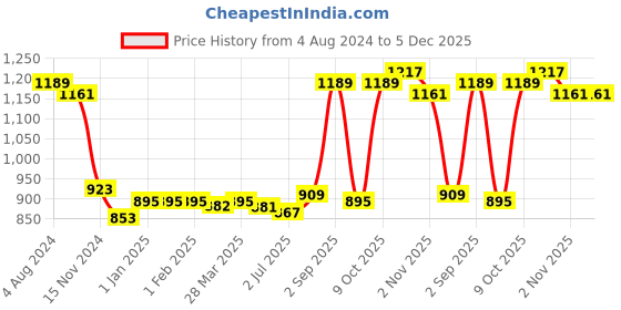 tatacliq.com Sweet Dreams Grey Floral Print Nighty sweet dreams Price History Graph from 4 Aug 2024 to 5 Dec 2025
