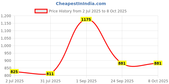 tatacliq.com Sweet Dreams Grey Mel Regular Fit Plain Sweatshirt sweet dreams Price History Graph from 2 Jul 2025 to 8 Oct 2025