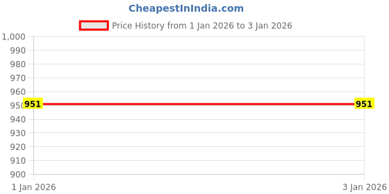 tatacliq.com Sweet Dreams Grey Mel Regular Fit Plain Sweatshirt sweet dreams Price History Graph from 7 Nov 2025 to 1 Jan 2026